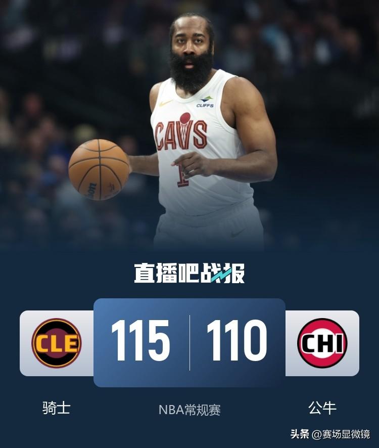 差点29分大崩盘！骑士拒绝逆转险胜公牛，哈登36+7+9关键球致命。
骑士客场1