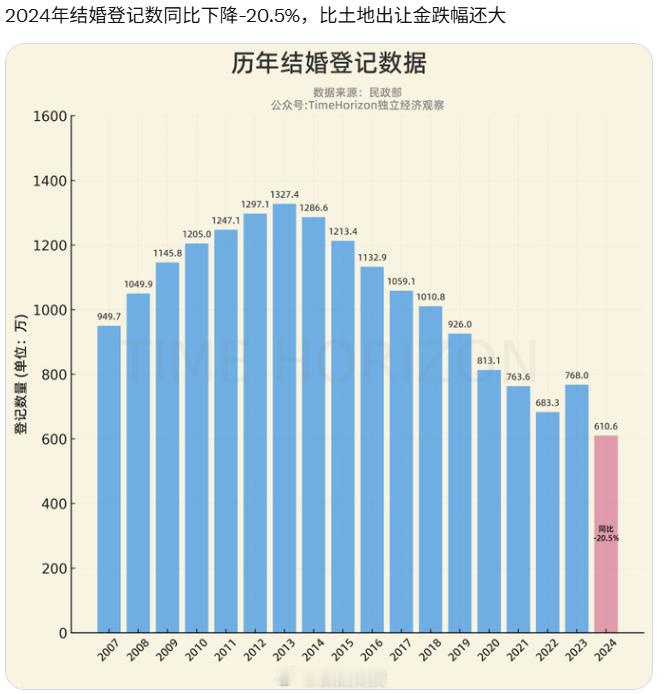 2024 年结婚登记 610.6 万对，现在农村小县城结婚诉求还是很强的，尤其是