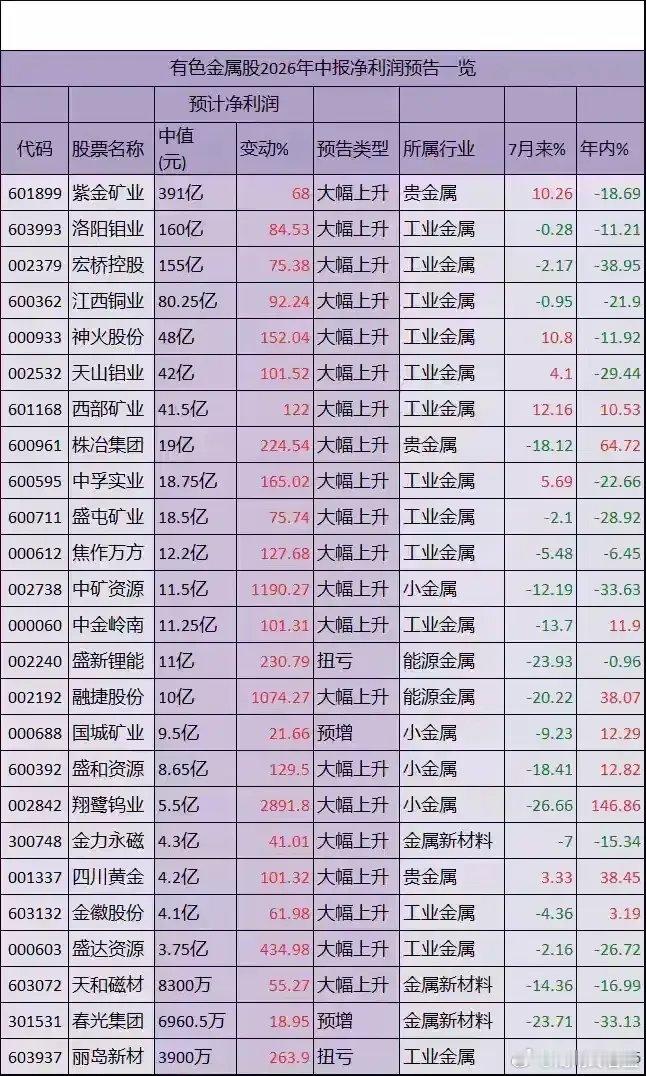有色金属板块中报业绩亮眼，多家公司利润大增       有色行业2026年中报预