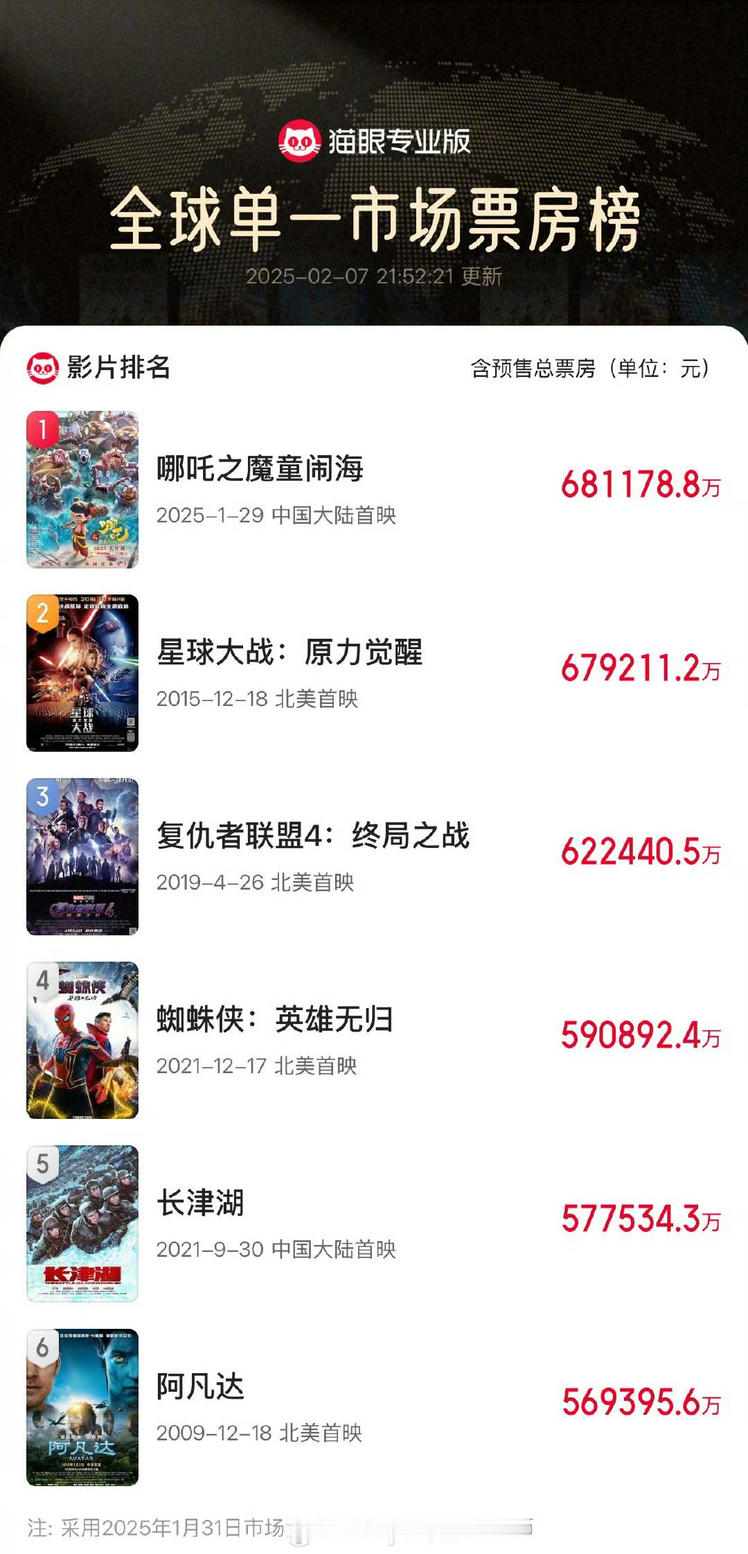 哪吒2票房突破67.922亿，超过《星球大战：原力觉醒》票房成绩，登顶全球影史单