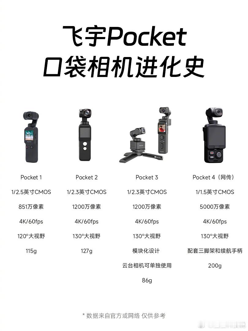 飞宇Pocket口袋相机已经进化到了第四代，为了成为口袋相机的先行者，所以它的功