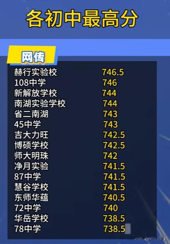 2026年各地初中中考最高分新鲜出炉，快来瞧瞧你母校排第几！
山西这边，截至7月