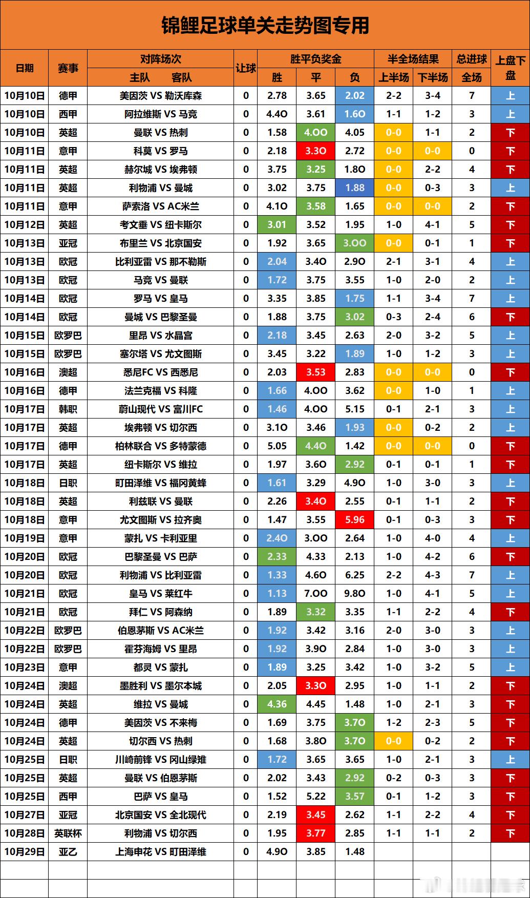 单关走势图更新连续4场没有打出主胜，很巧合的是也已经连续4场下盘了，今天又是一场