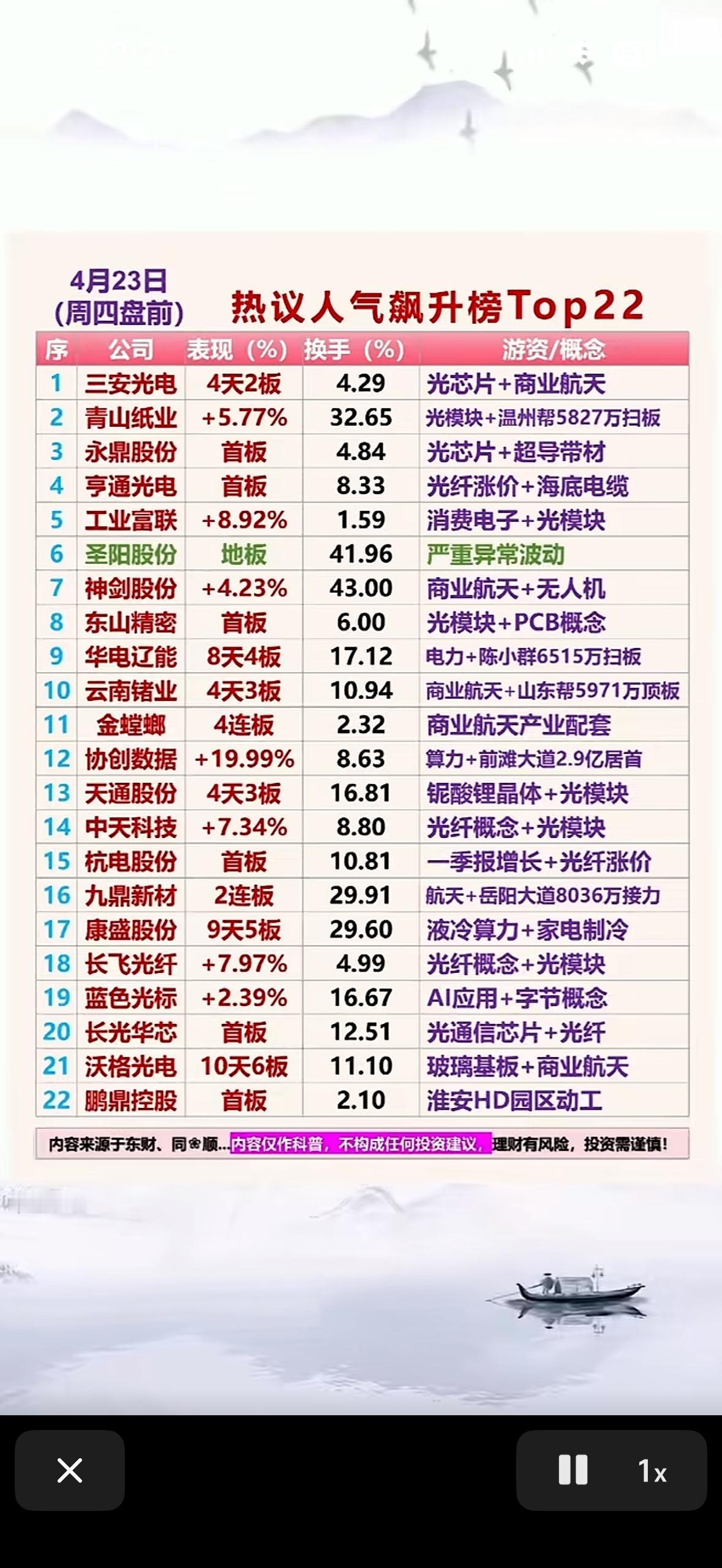 4月23日热议人气飙升榜Top22，快来一探究竟！📈📈📈

4月23日周四