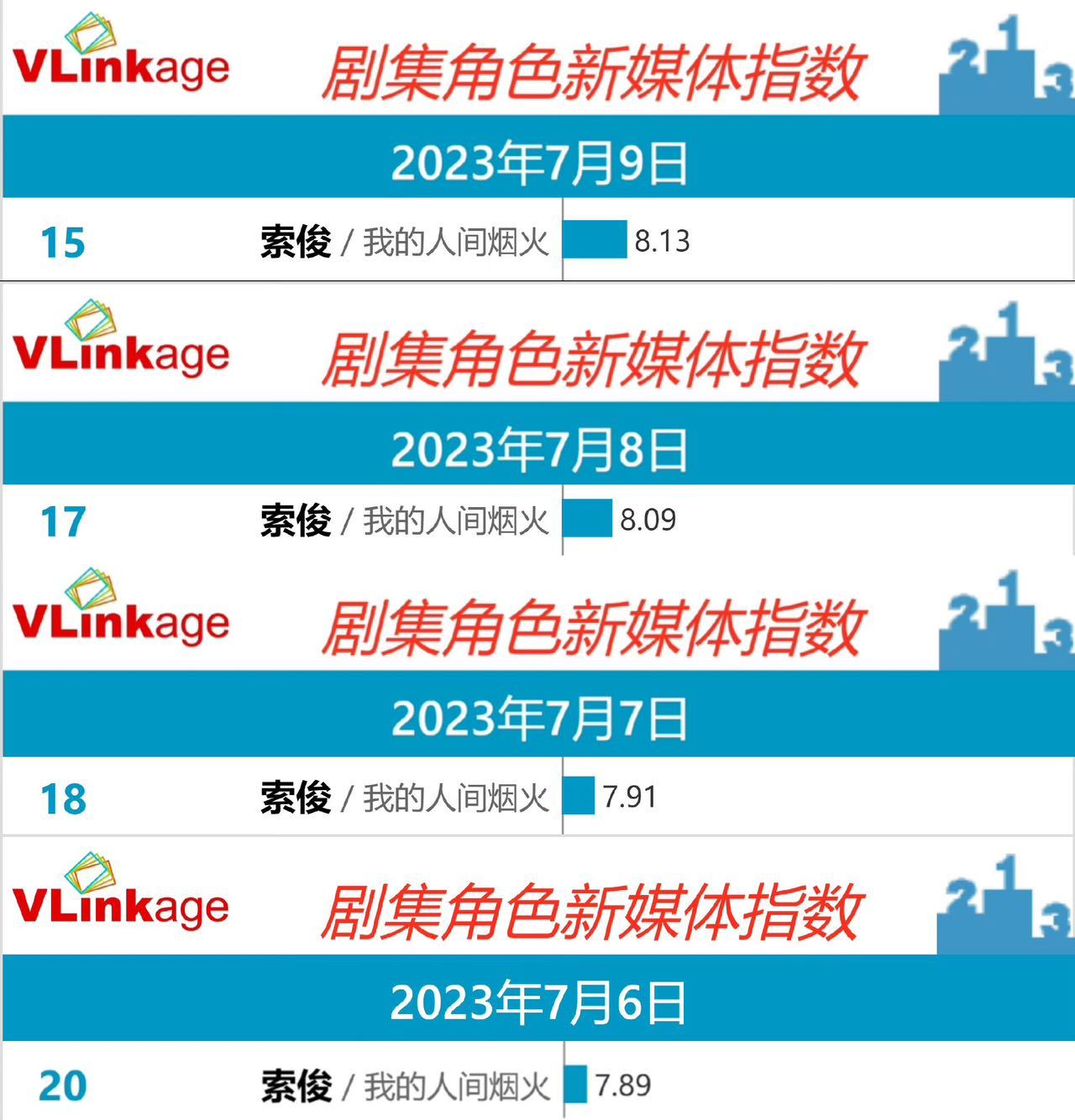 #张彬彬的有效客串# 夏天也需要一个张彬彬饰演索俊！《我的人间烟火》张彬彬真的是