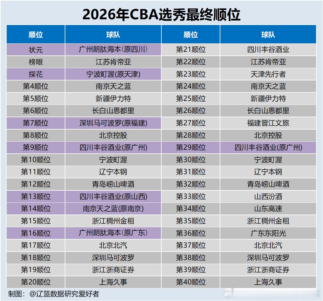 CBA 【选秀】2026年CBA选秀最终顺位 