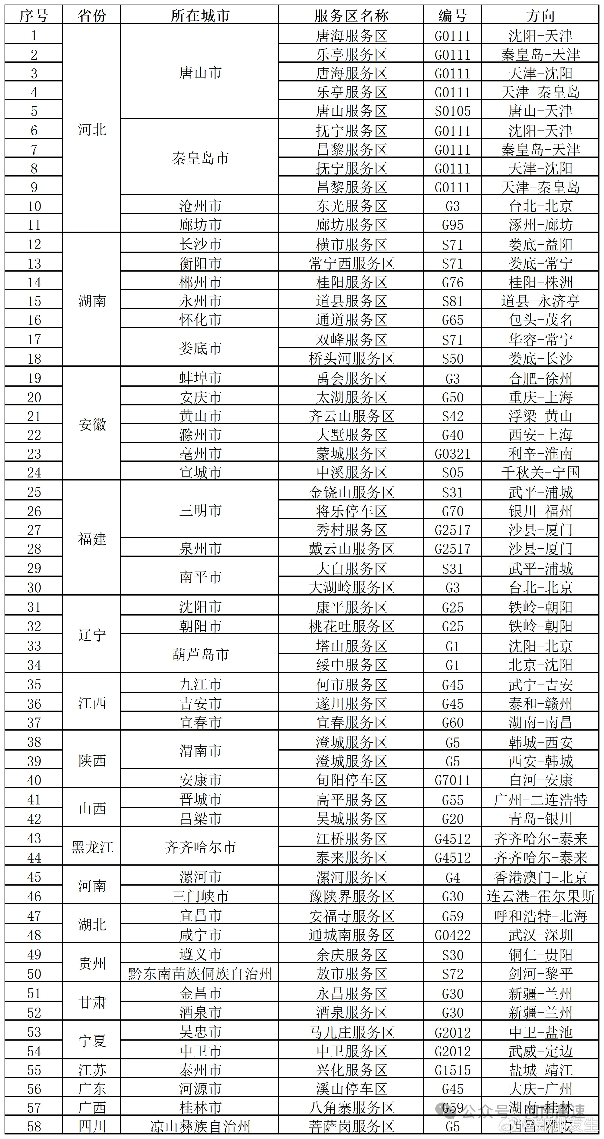 【10月7日，58个服务区预计充电特别繁忙】据交通运输部动态研判，10月7日，全