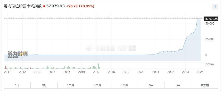 最近有很多拿阿根廷股市暴涨吹米莱的...，委瑞内拉过去一年涨幅157%，过去五年