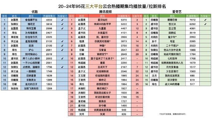 20-24年95花三大平台云合热播集均/拉新排名；👖Top3：赵露思，张婧仪，