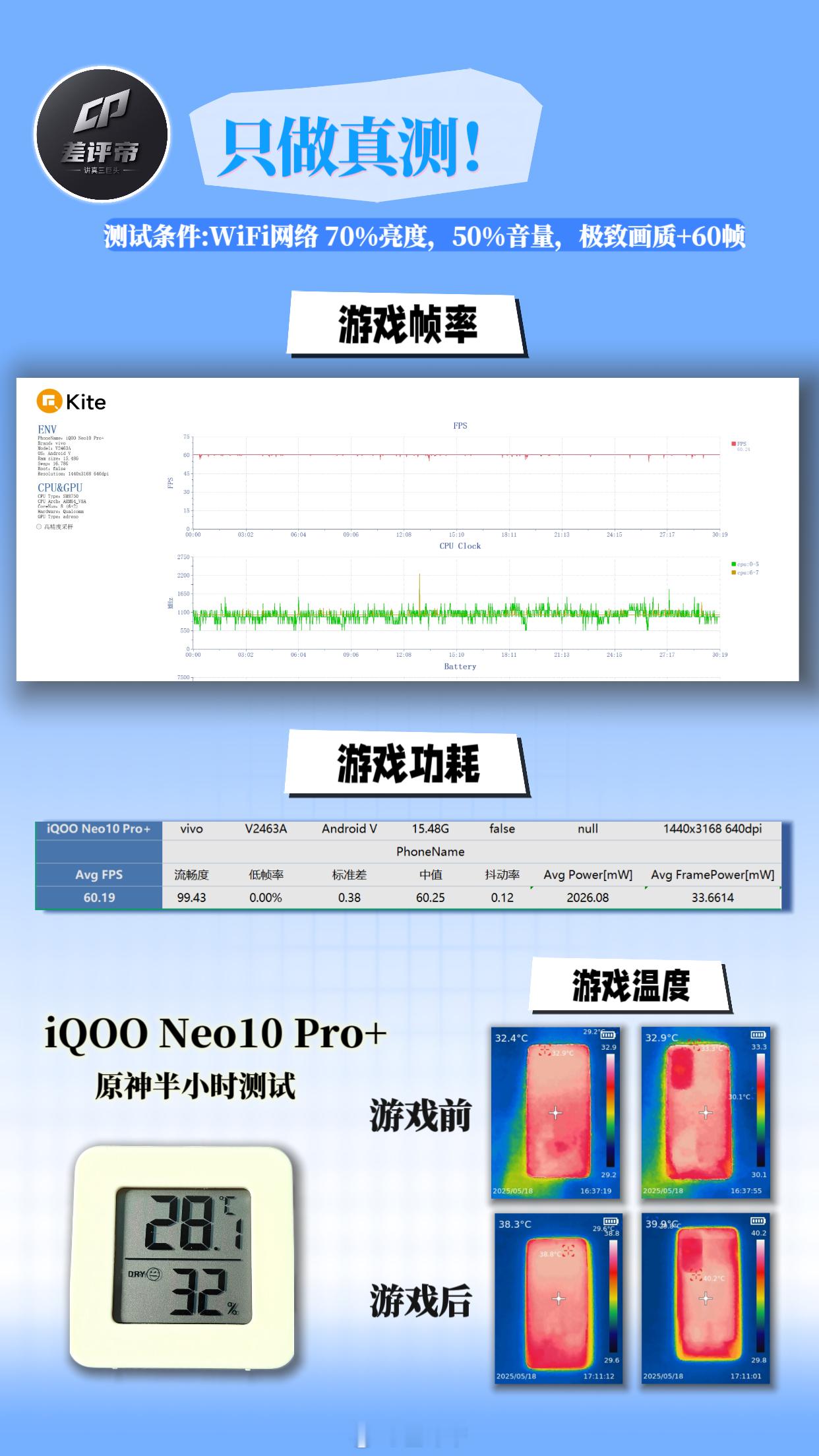 北京热起来了哈室内都超过28度了，给iQOO Neo 10Pro+来了一波真测！