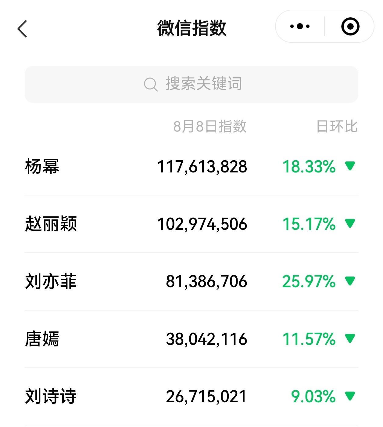 杨幂 杨幂微指连续一周破亿！ ​继续稳做85top！ ​​​