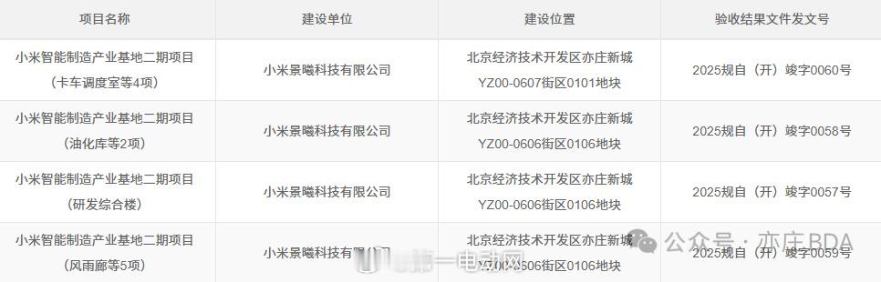 小米汽车二期工厂研发综合楼、卡车调度室、油化库等规划验收通过了，这对YU7的交付