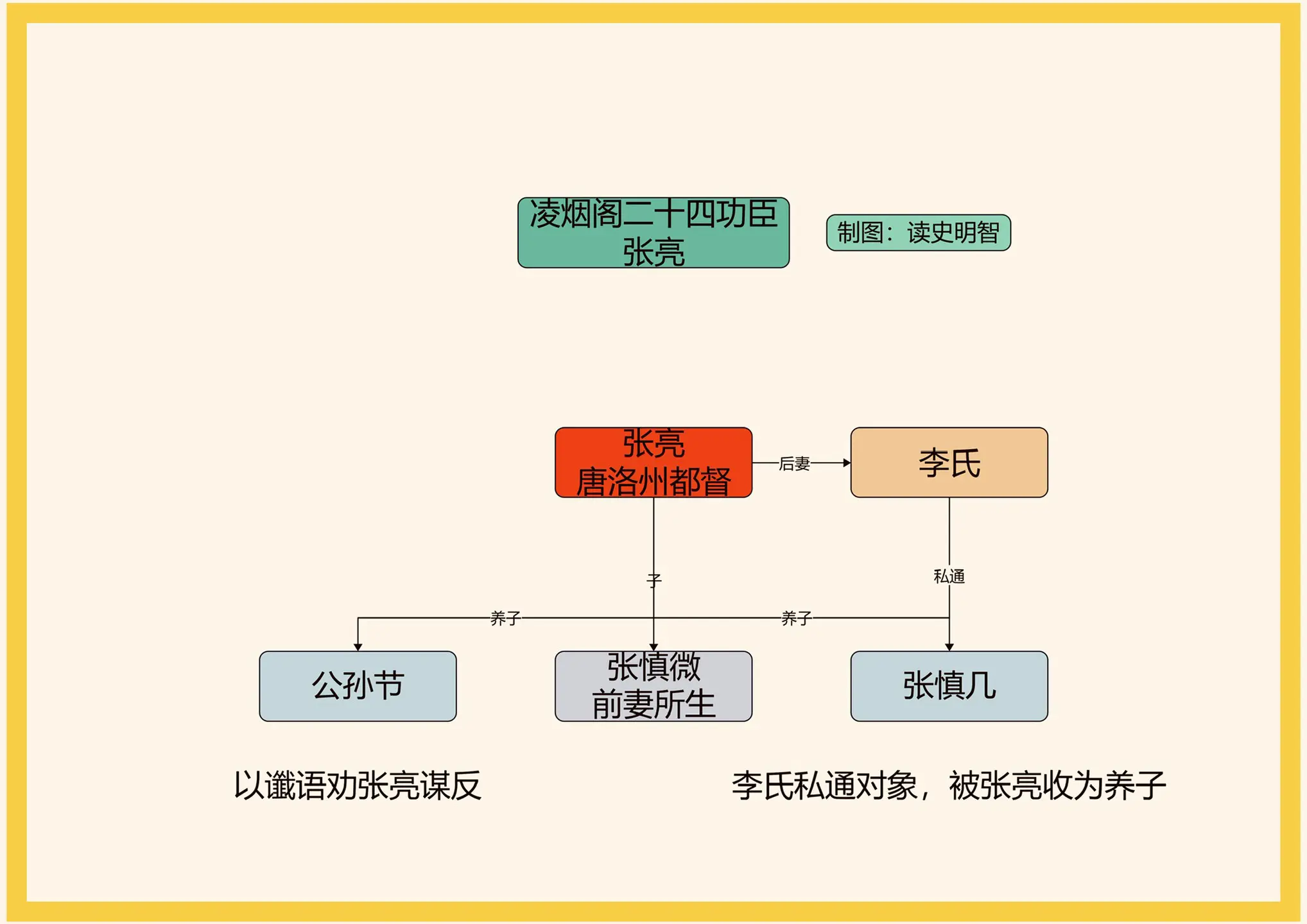 凌烟阁二十四功臣之张亮。一图看懂凌烟阁二十四功臣之张亮家族世系