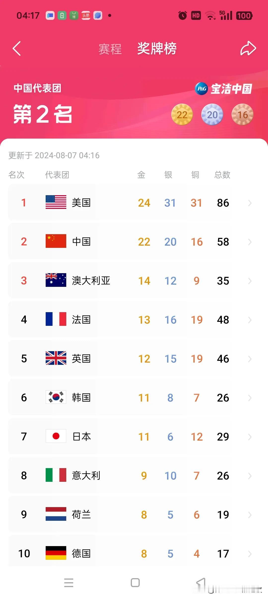 今早醒来，急忙打开手机看看奥运奖牌榜，经过一个晚上，这排名还是有了一些新的变化。