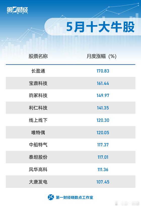 【晓数点丨A股5月十大牛股出炉长盈通股票涨幅逾170%】5月A股收官，主要指数整