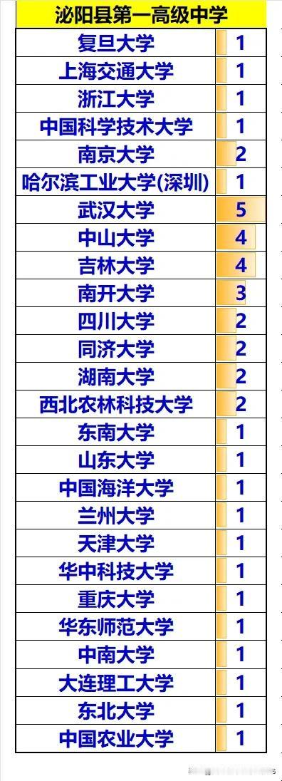 共有26所985大学2024年通过高校专项计划从河南省泌阳县第一高级中学录取43