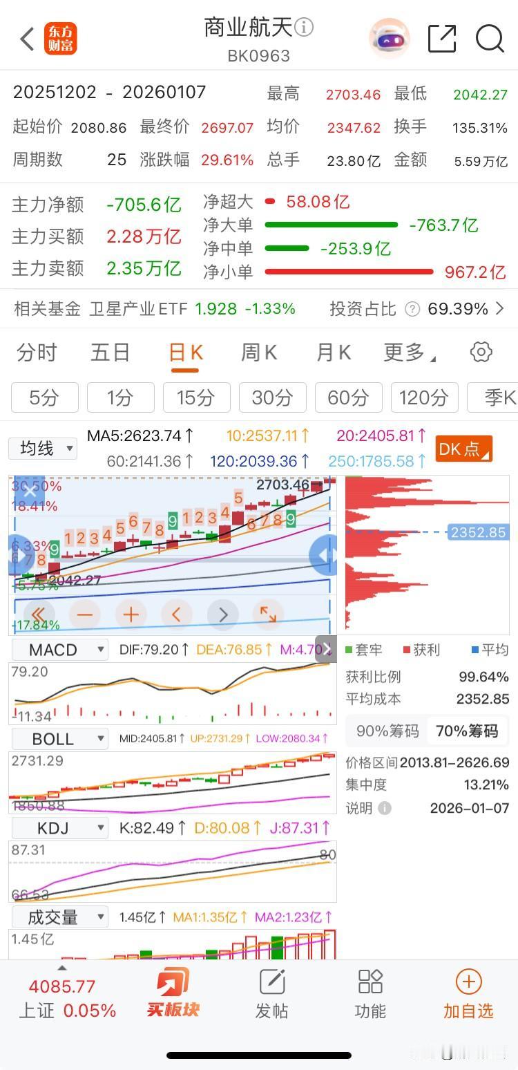 连板看市场主线一一1月8日
       仅仅连板梯队角度来看，商业航天还是市场