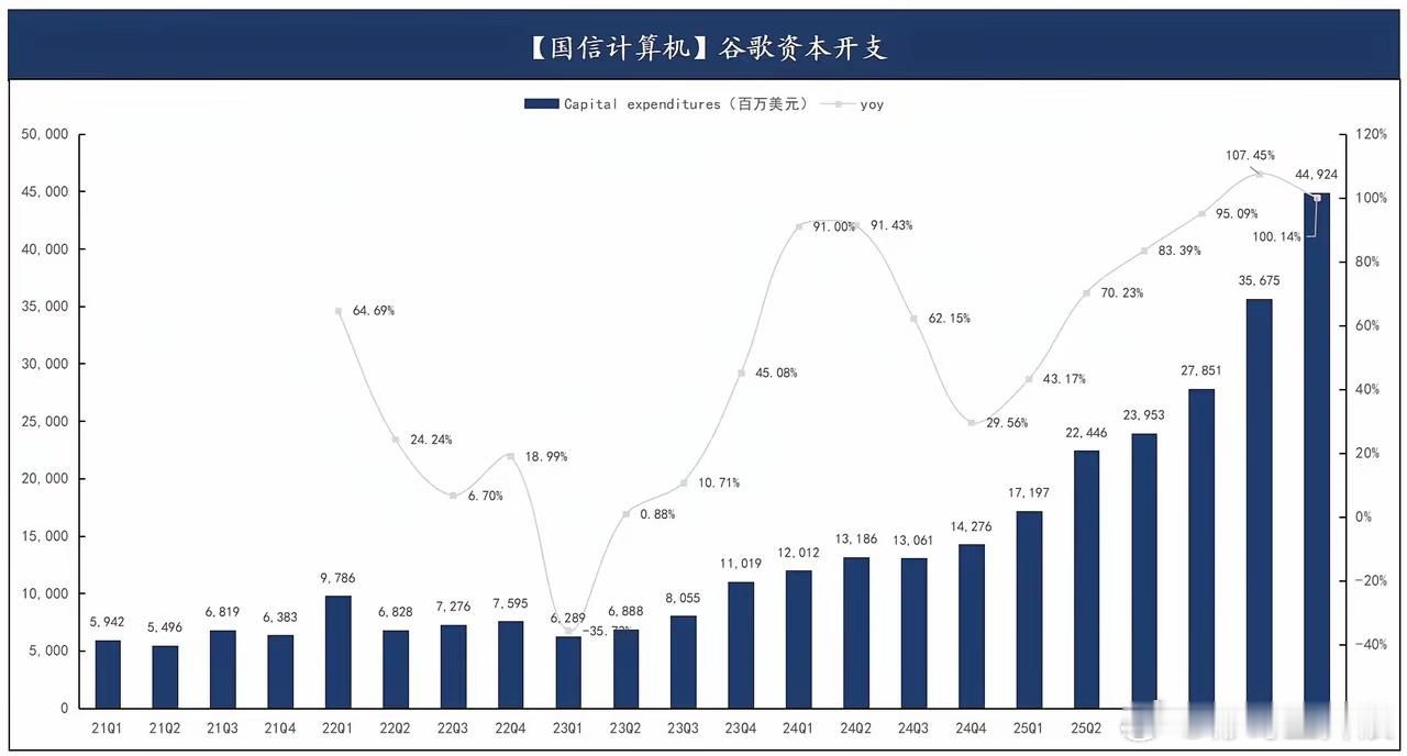 谷歌云大超预期，上调全年资本开支指引 