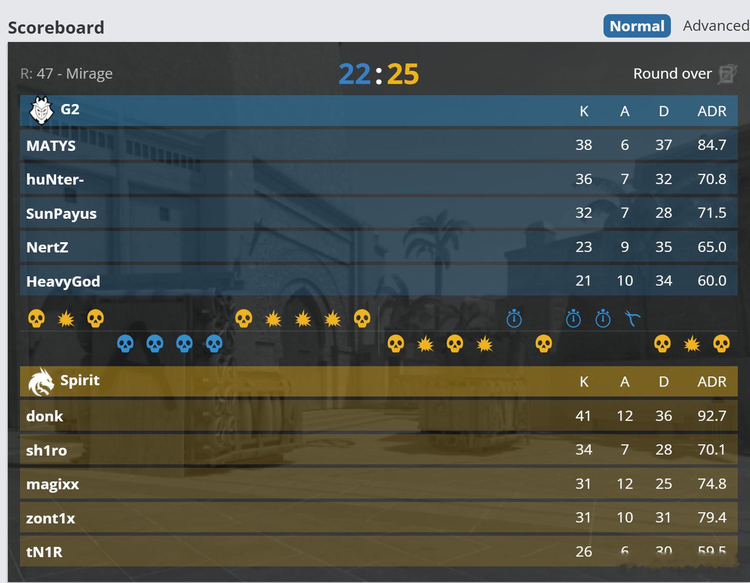 拿下！最后居然是宗主的donk play乱杀拿下。CSGOCSGOCS2IEM科