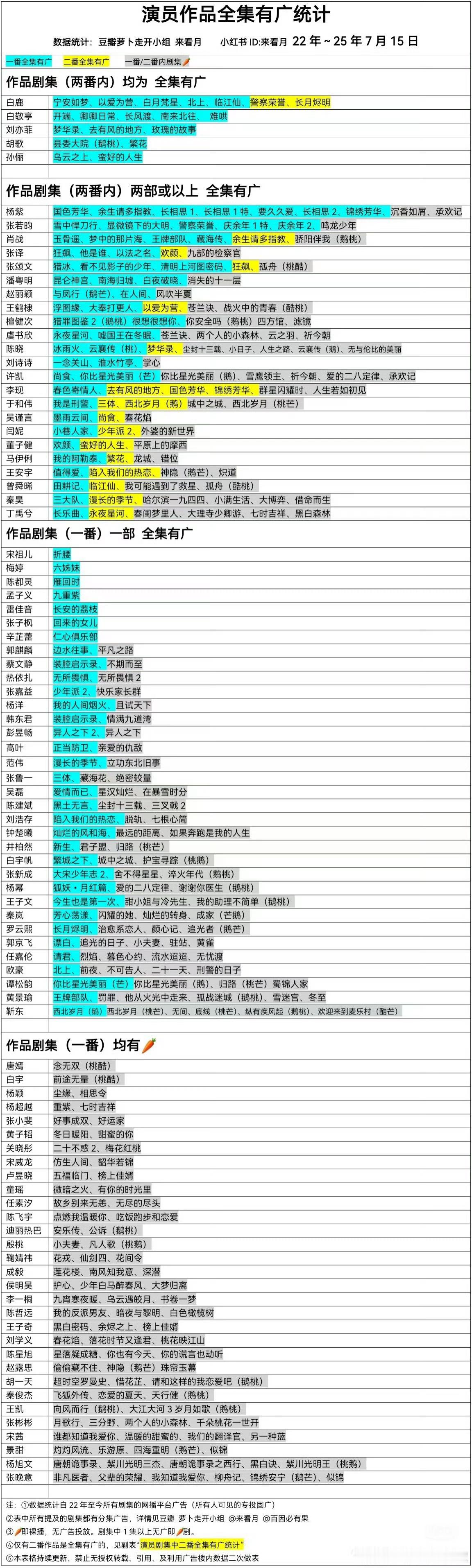 演员作品全集有广统计图近四年演员抗招商能力水平统计近四年演员抗招商能力水平，不错