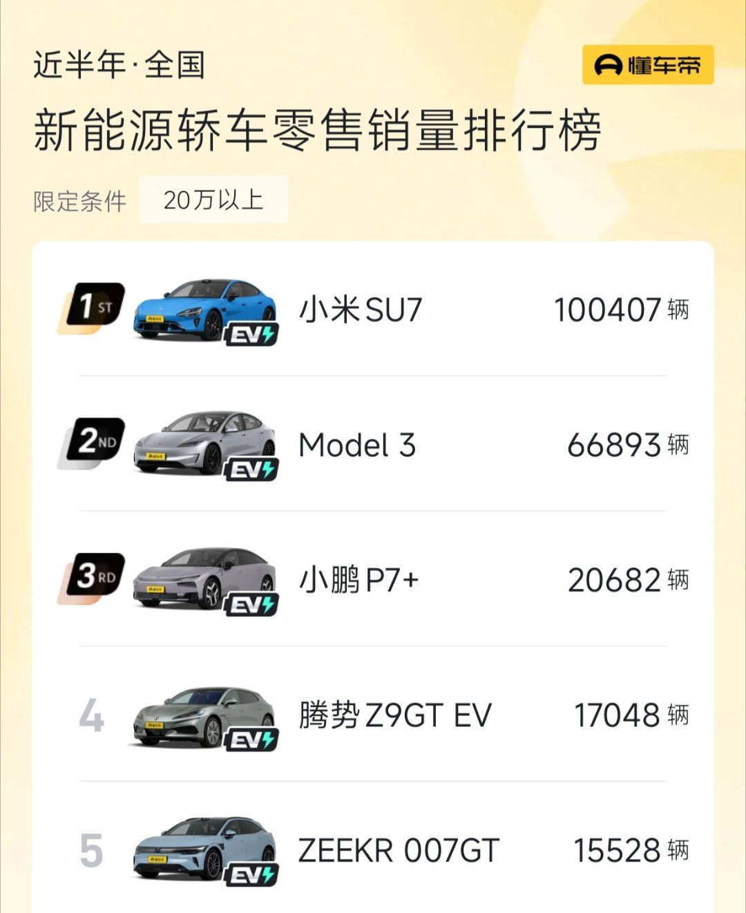 小米SU7已经连续四个月霸榜20万以上价格纯电轿车第一，妥妥的销量冠军。小米SU
