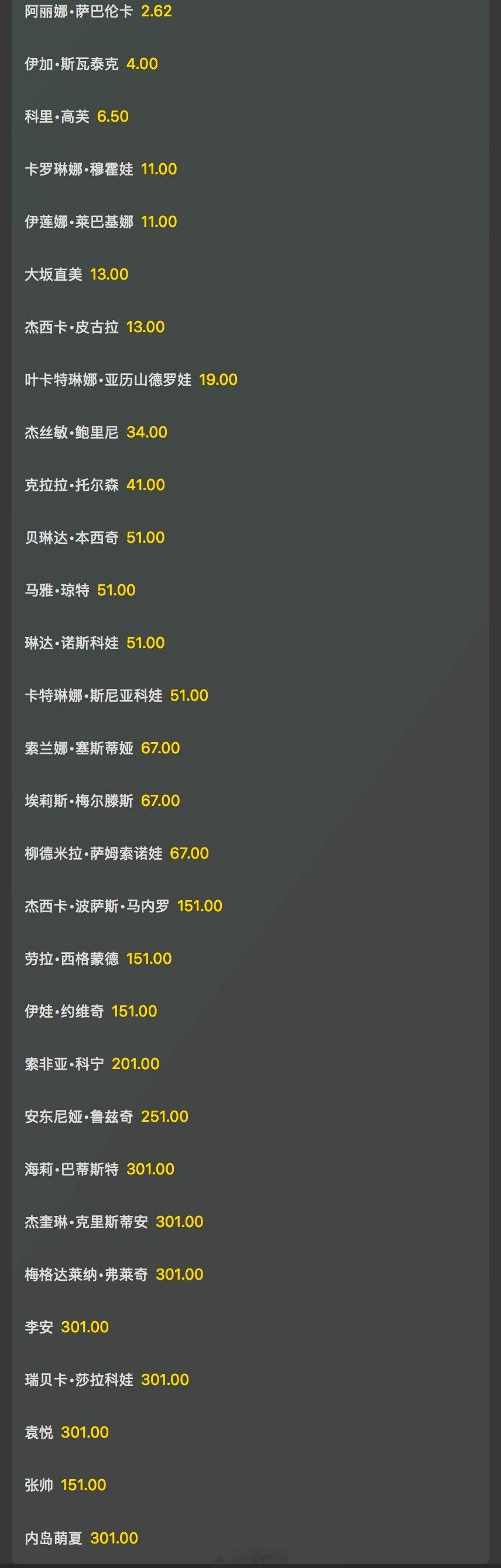 武汉女单夺冠赔率👇看好谁夺冠？萨巴伦卡：2.62斯瓦泰克：4高芙：6.5穆霍娃