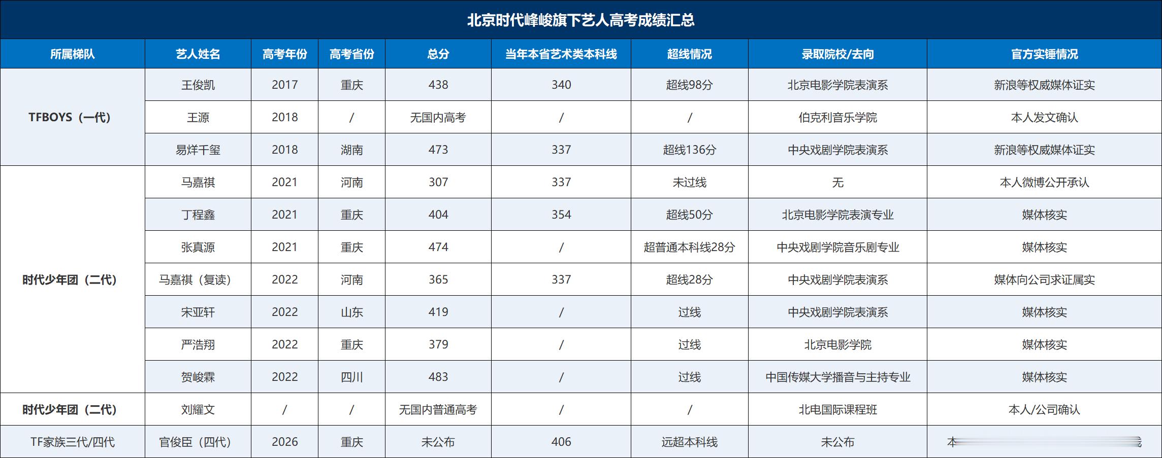 盘点时代峰峻一代至四代艺人高考成绩情况：王俊凯 438 王源 未参加内地高考 易