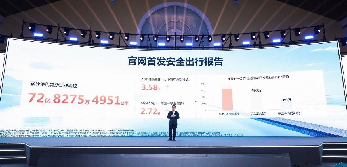 截止昨天，华为乾崑智驾累计辅助驾驶里程，超过72亿公里！据统计，在每发生一次严重