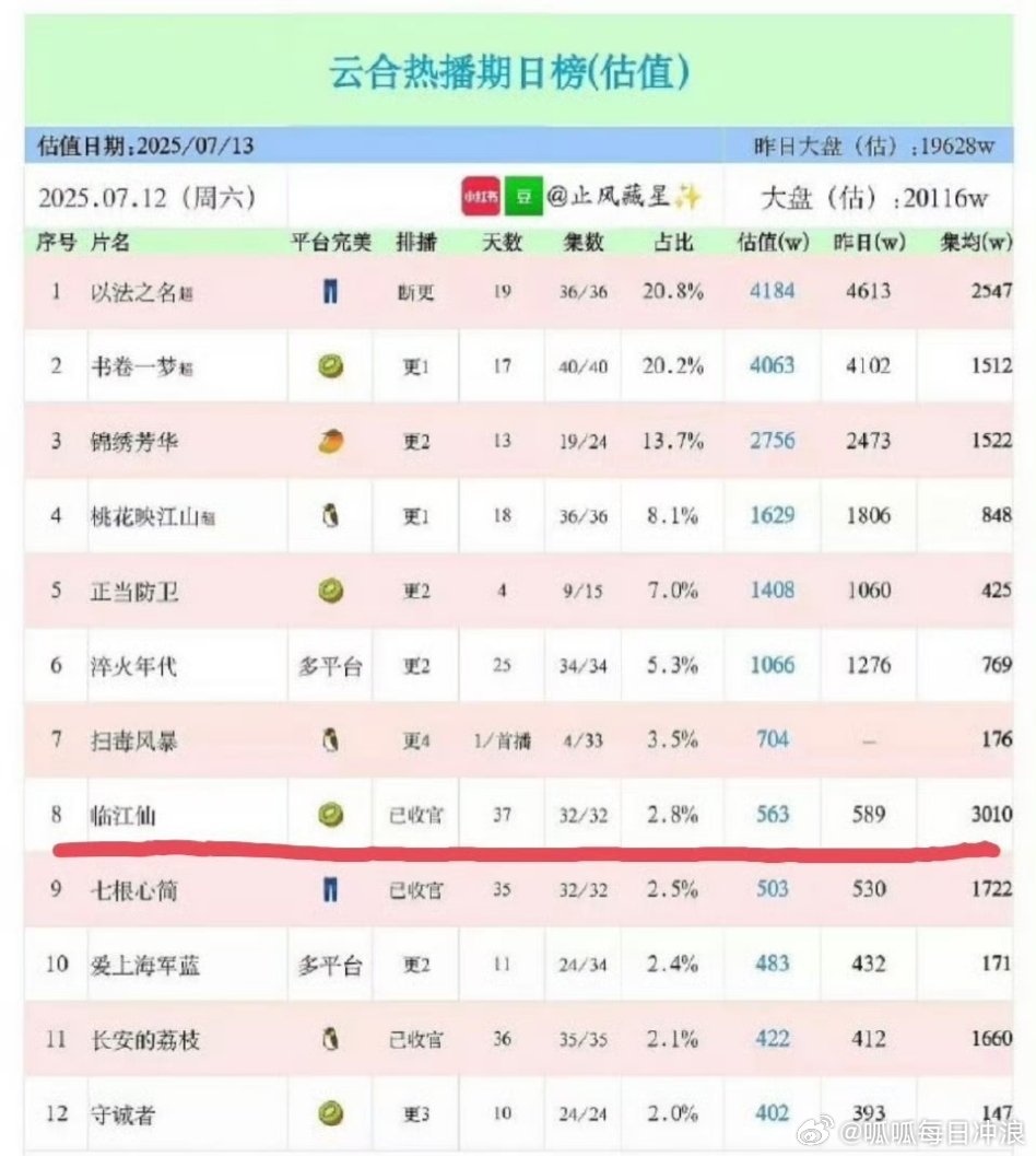 🥝今年第一部集均破3000w的长剧有了！白鹿、曾舜晞的《临江仙》，你觉得谁扛起