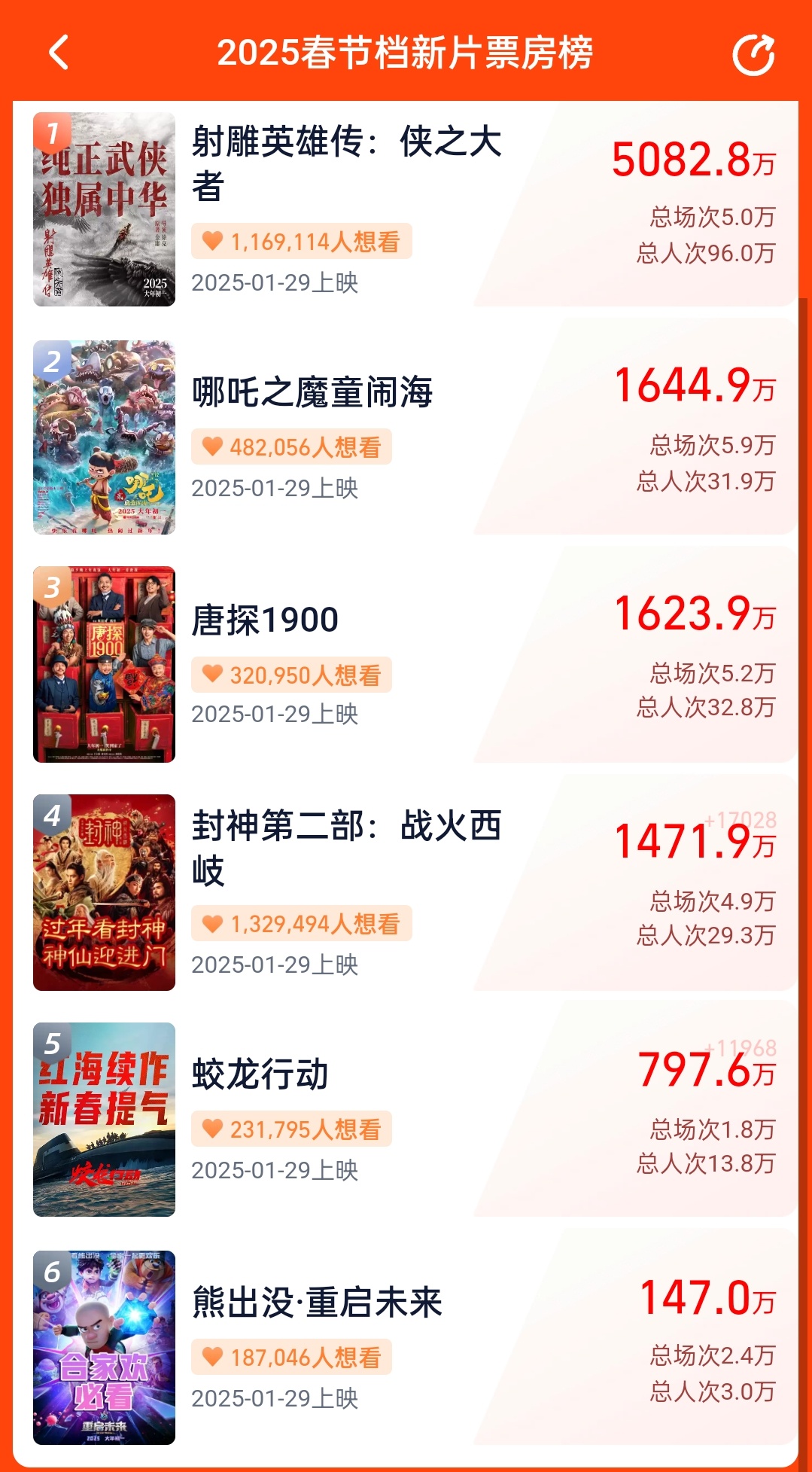 正常不卷的预售状态，其实是熊熊那样的我觉得第2-5名这4个片子有点被动卷了。因为