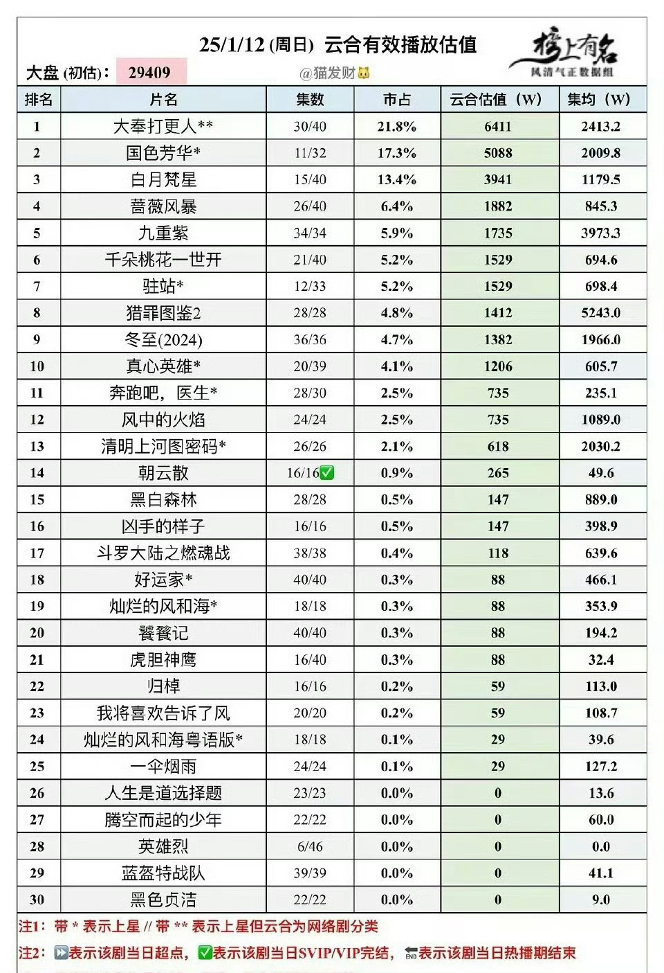 杨紫跟李现的国色芳华集均已经2000w👍🏻 