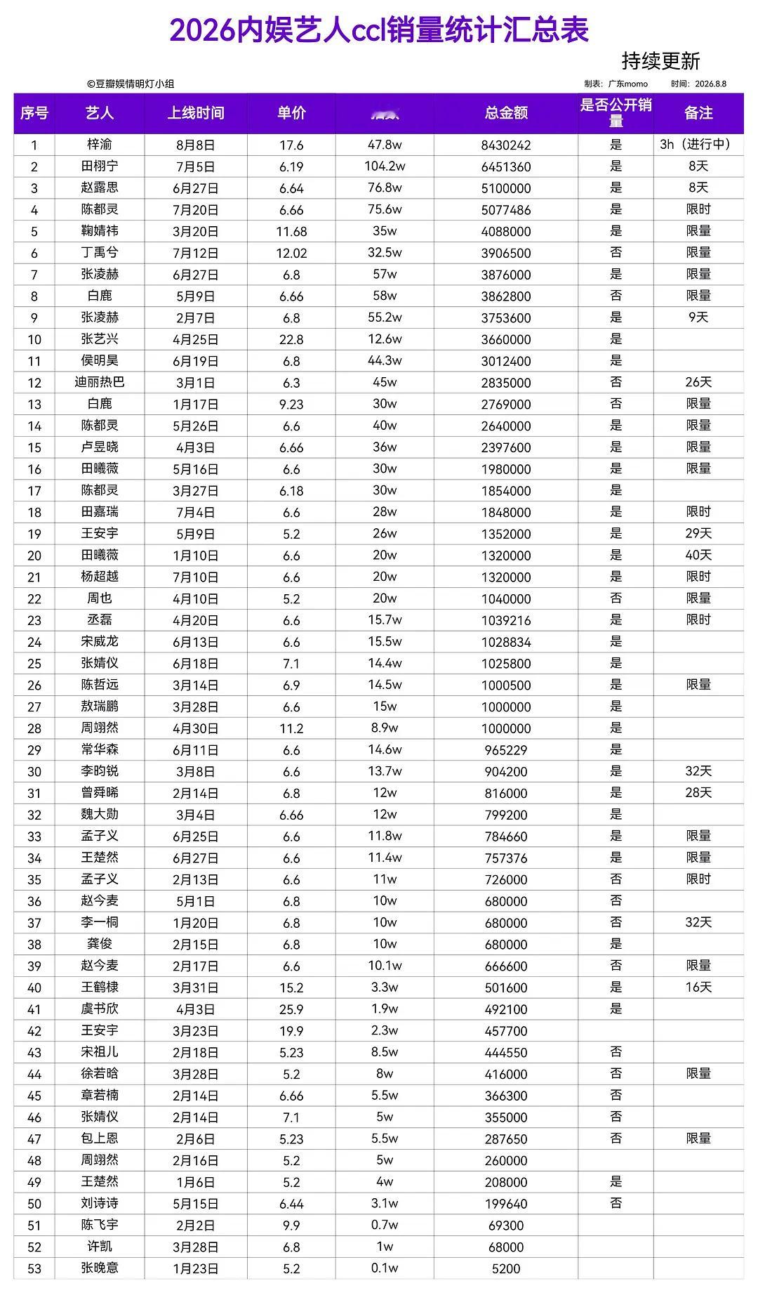 ccl销量排名梓渝全内娱登顶TOP1这是刚上线3小时的数据，还在进行中… 