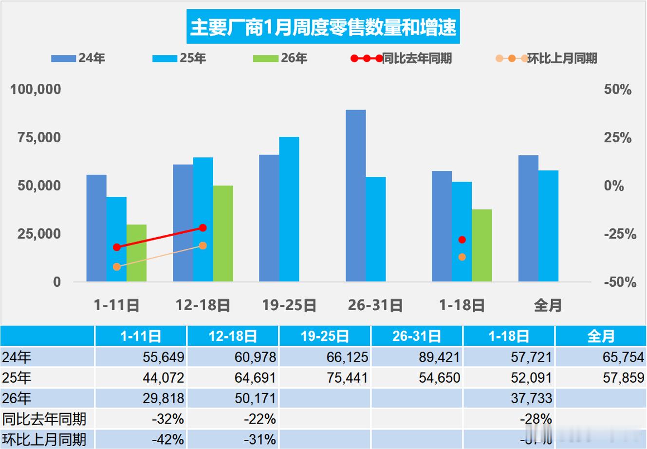 1月1-18日，全国乘用车市场零售67.9万辆，同比去年1月同期下降28%，较上