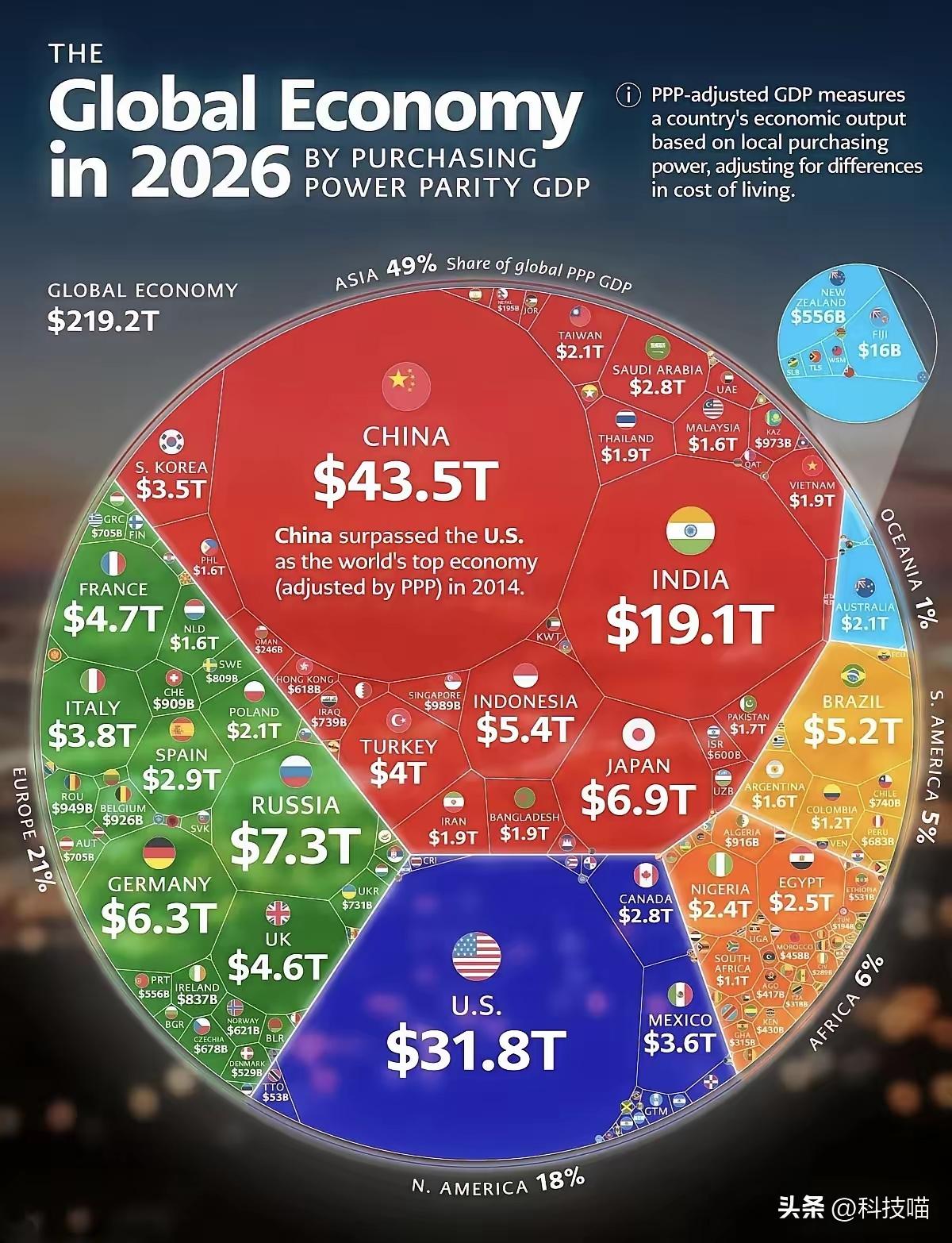 没有对比就没有差距！从国际货币基金组织对2026年购买力平价GDP的预测数据来看