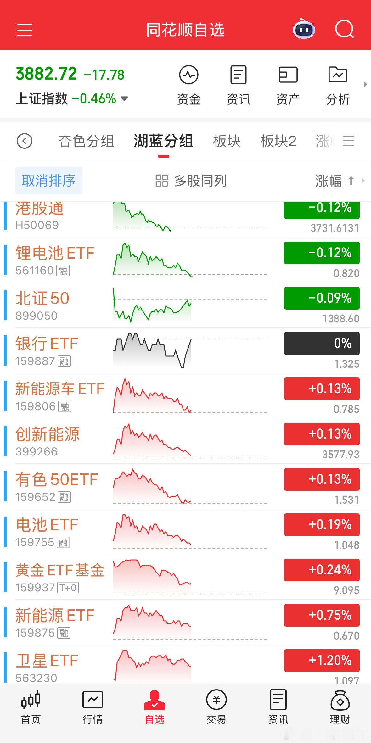 截止目前情况，通信开始正常回踩，周三回踩调整又强行翻红，但是回踩是早晚的事情。回
