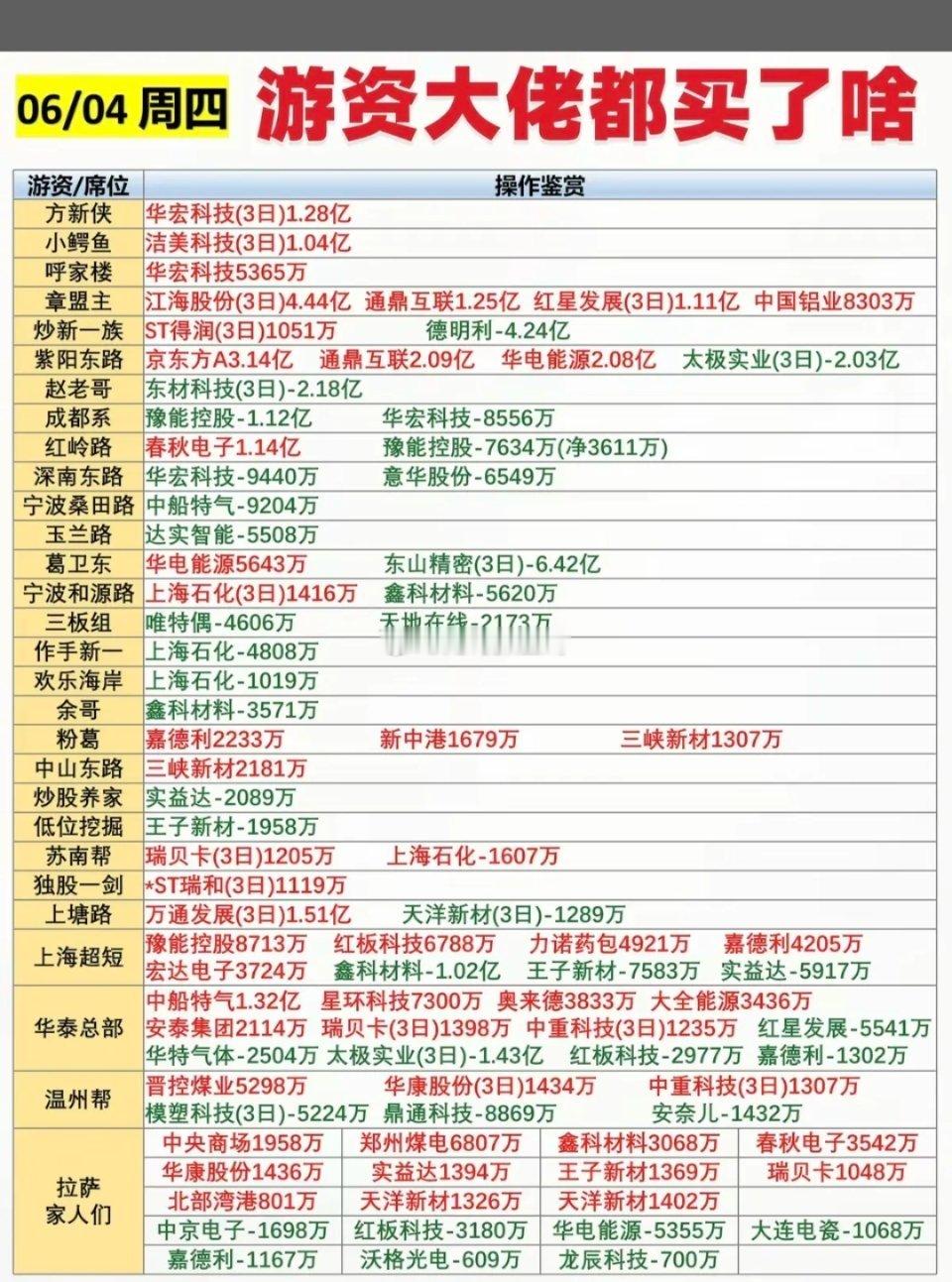 6.4周四  看看游资大佬们都买了啥？！ 游资大佬抢筹 龙虎榜！日涨跌幅偏离值±