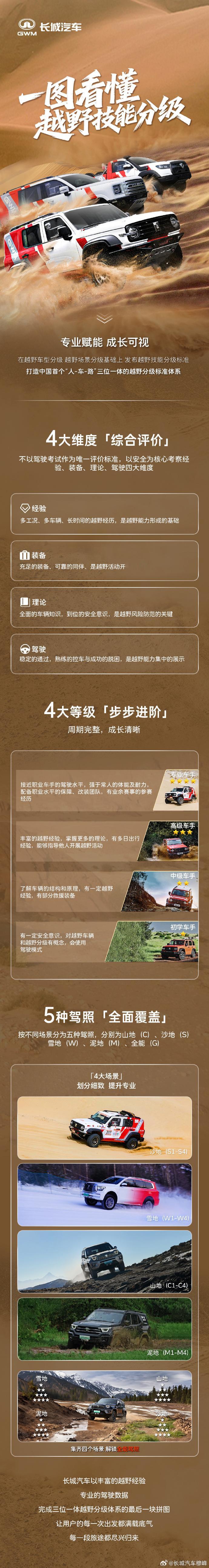 长城汽车发布越野技能分级标准 长城汽车技术中心副总经理王超，发布了中国“越野技能