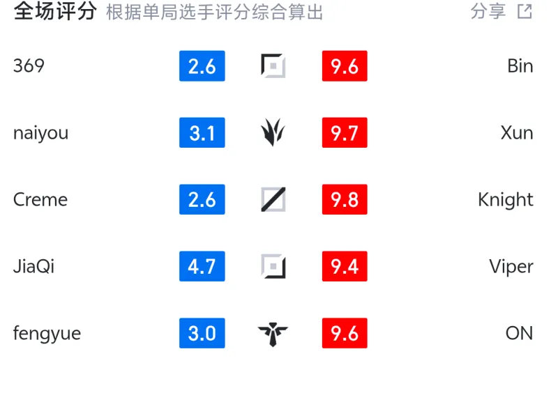 BLG按照目前的状态，先锋赛夺冠的概率有几成？我觉得截止目前blg中后期还是没有