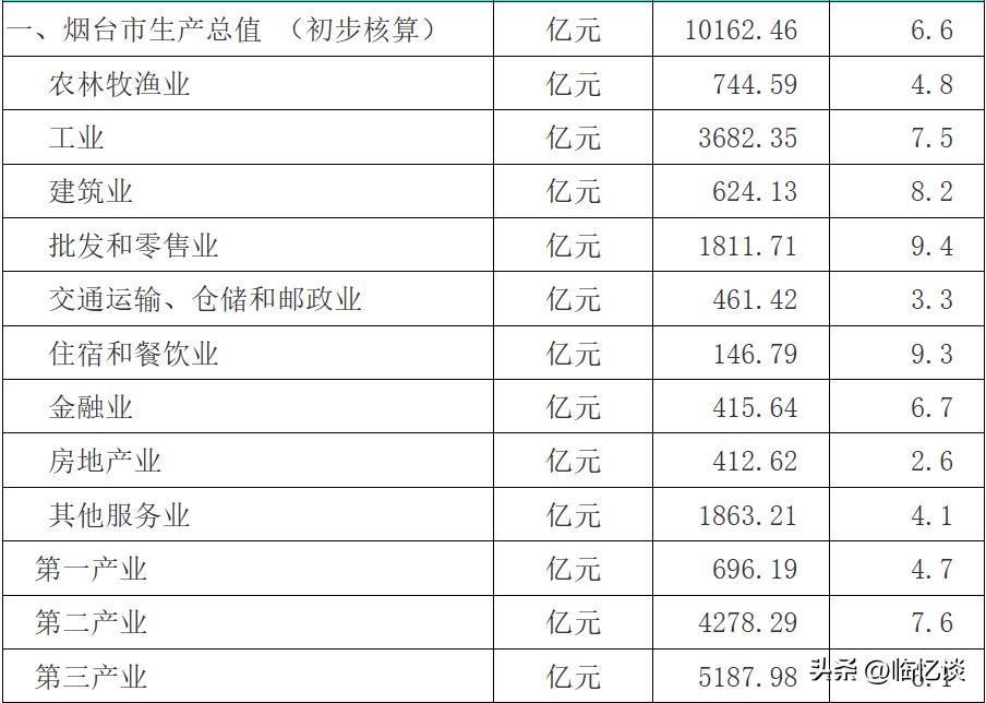 烟台市的经济组成在我的印象中一直是以化工业为主要经济增长来源，但是细查了下资料没