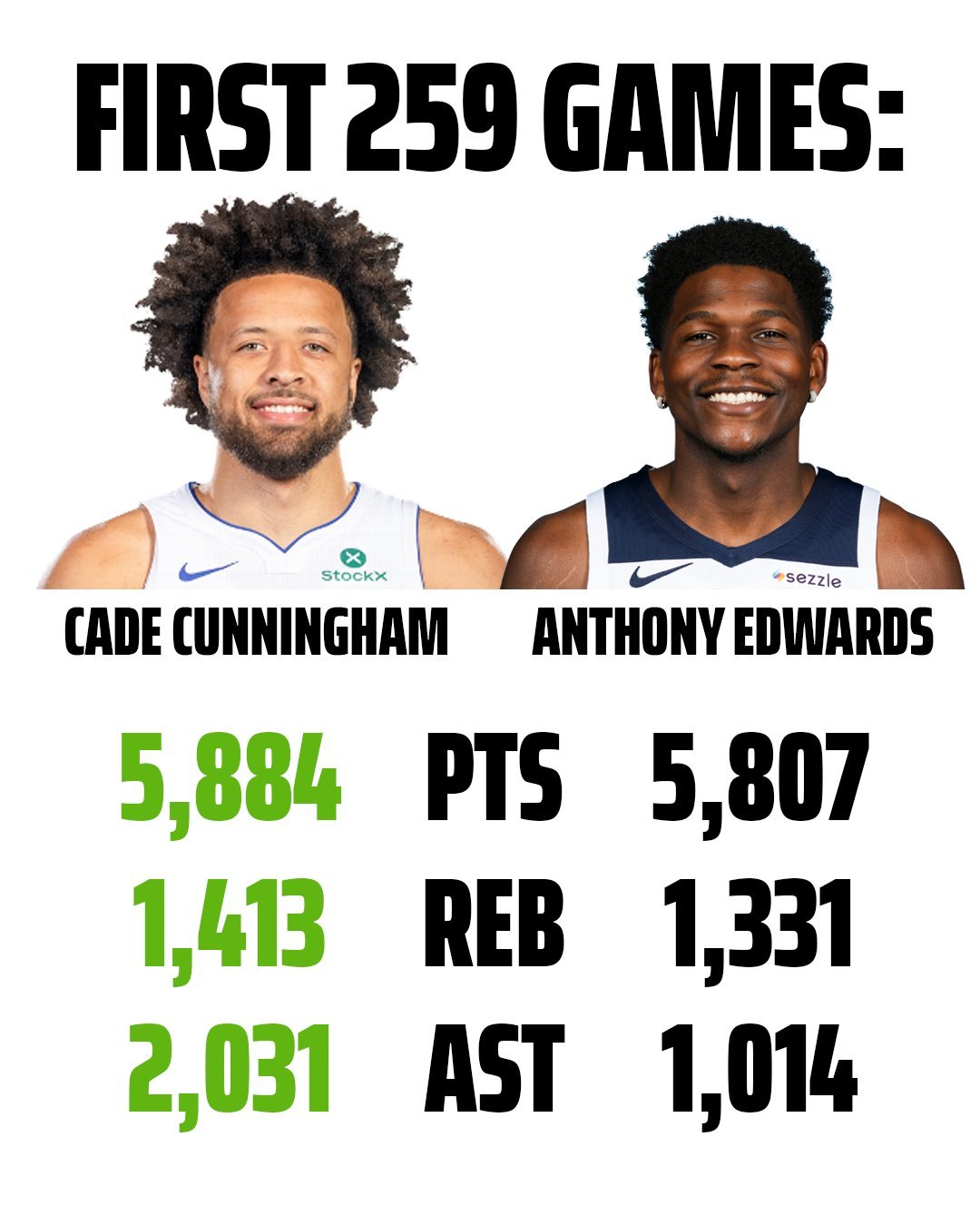 两位状元的生涯前259场数据对比CC三项都领先 