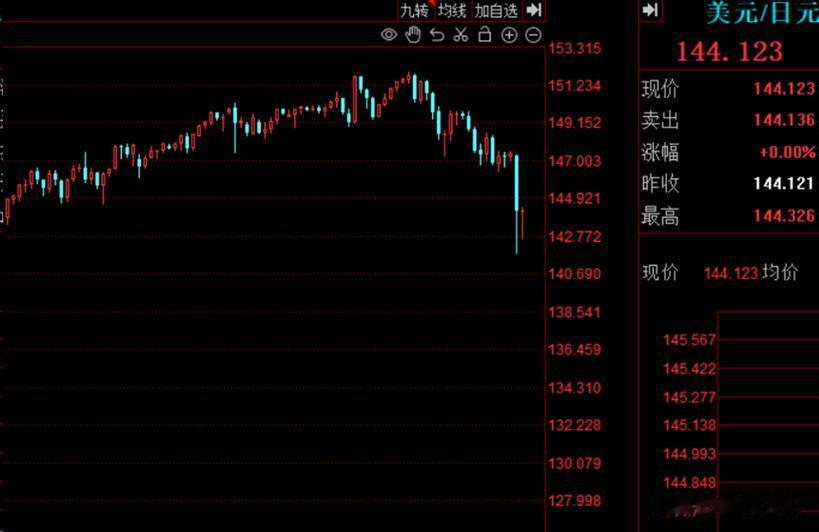 12月7日，日元汇率出现罕见的插针行情，出现单日3.81%的最大振幅。
通常汇率