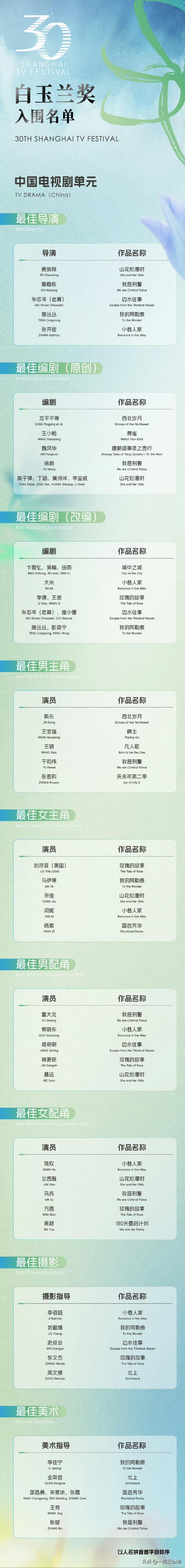今年的白玉兰奖入围名单，已经是国内近几年影视剧奖项里很面面俱到的了，但还是有几点