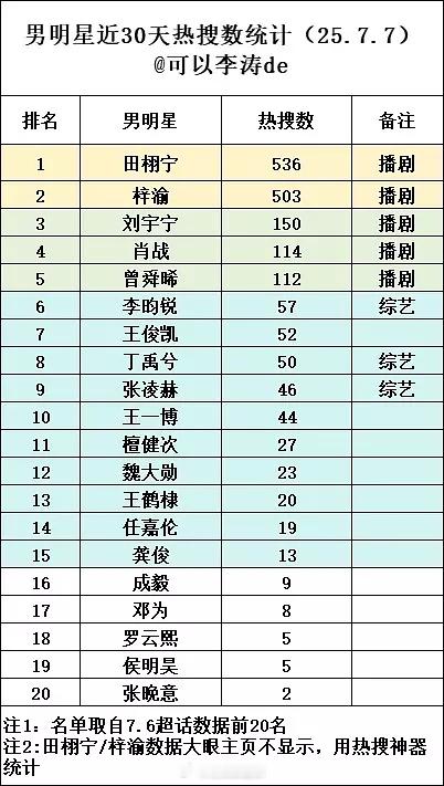 男明星近30天热搜数统计 ​​​