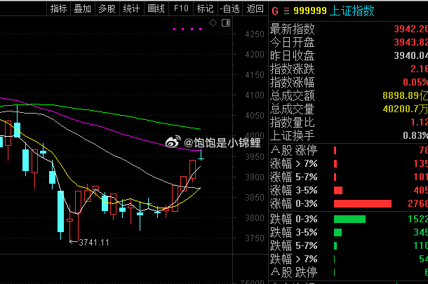 最近一直在给大家说两点，一是光脚的阳线容易冲高回落。二是反弹周期在3-7天，所以