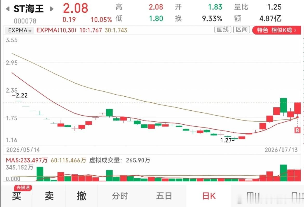 了ST海王涨停了，斗胆做了一个ST股，回报了一个涨停。这个海王，老早就盯着，一直