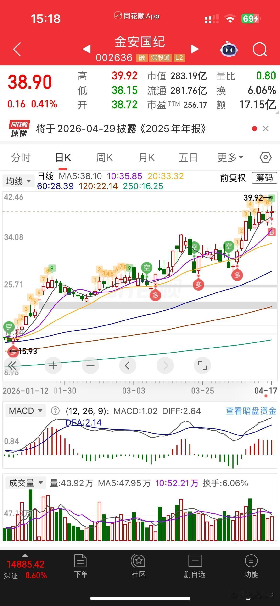 今天易中天继续新高，
捡便宜，上了金安，
这票，关注了很久很久，
也觉得不错，一