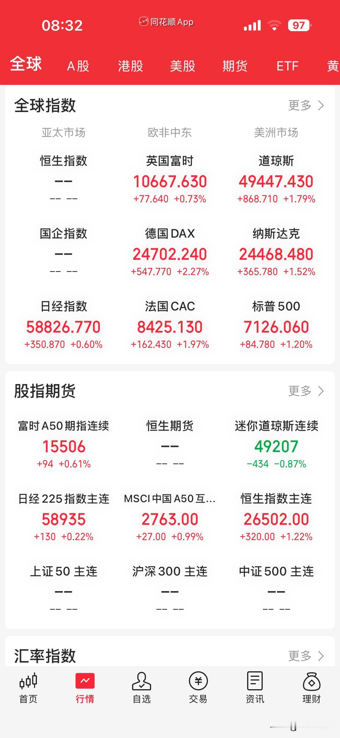 特地等了一个小时才来发言，谈谈我对目前市场的看法。
老美早盘低开是预料之中的事情
