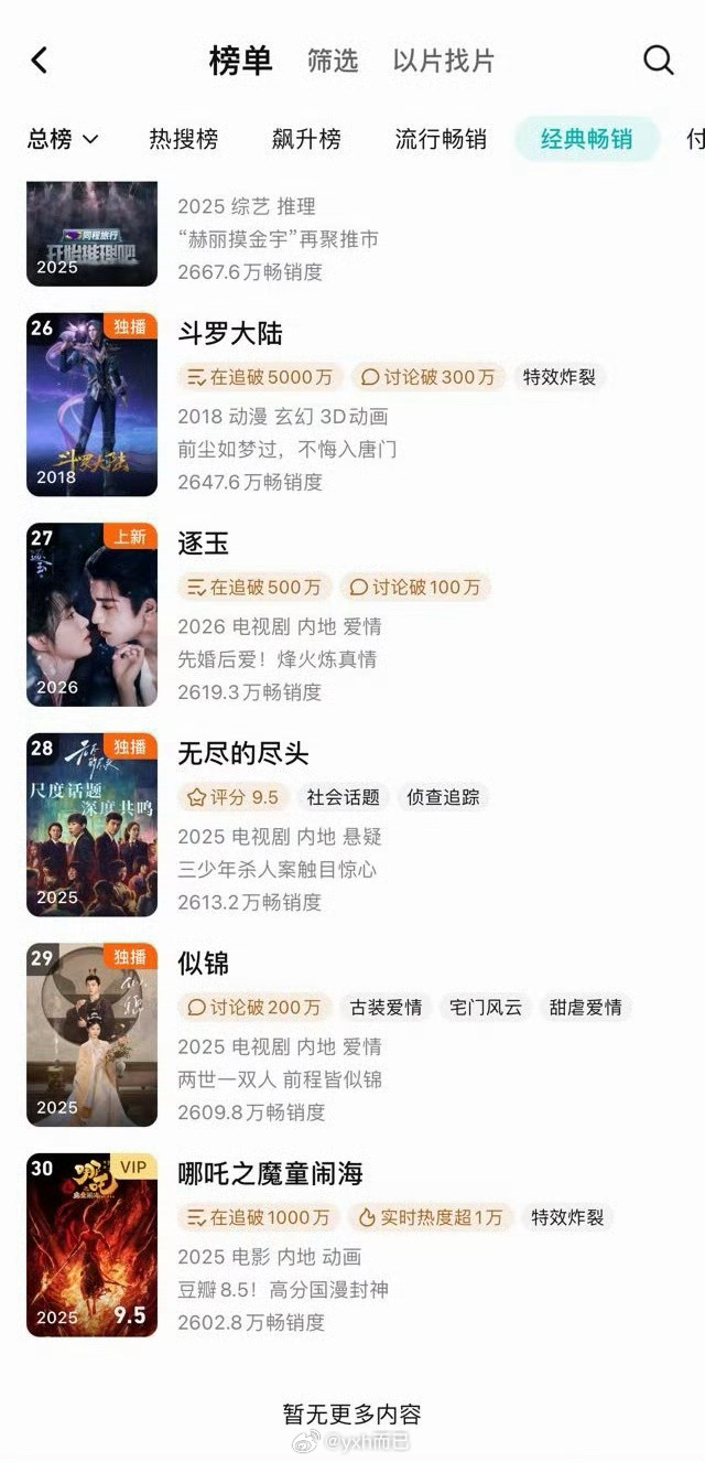 逐玉拉新进年榜，从22年开始，只有3部🐧🥝双联播剧进入过腾讯拉新年榜，逐玉是