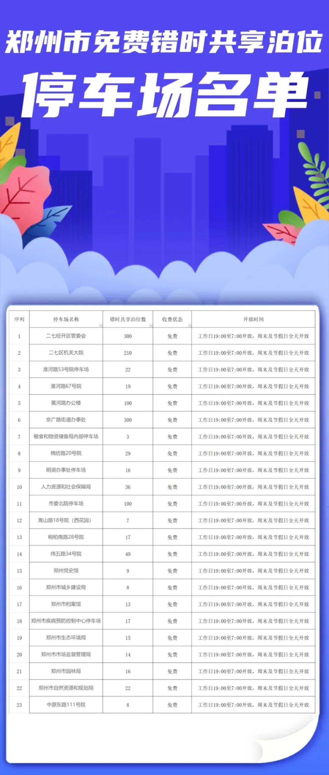 停车福利来了为解决市民停车难问题郑州市党政机关、事业单位面向社会开放单次共享免费