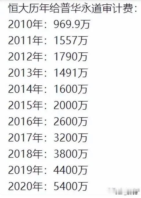 瞠目结舌！恒大历年给普华永道审计费
2010年:969.9万
2011年:155